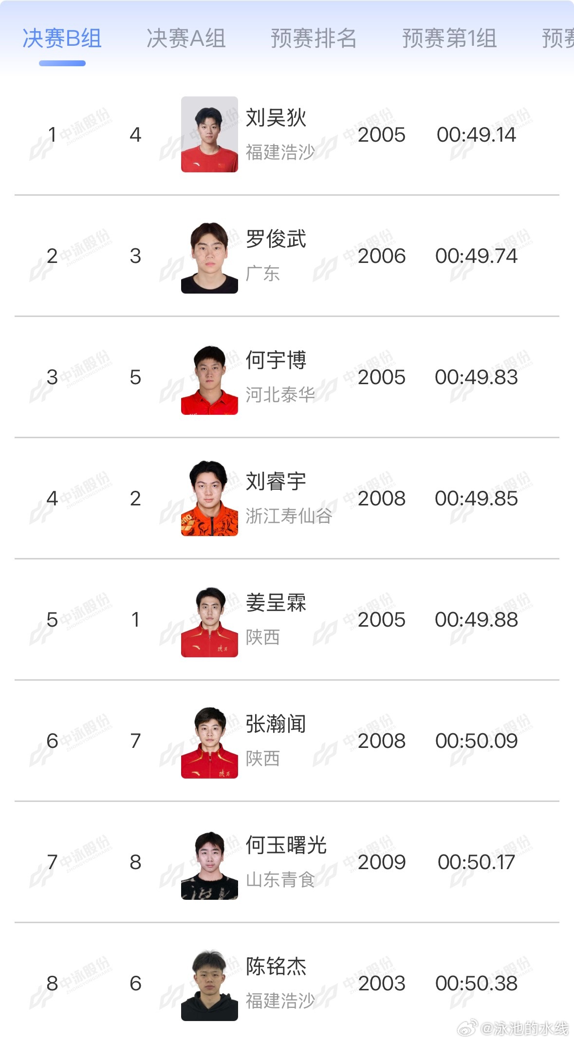 2026年中国游泳公开赛 男子100米自由泳决赛B组成绩刘吴狄 49.14 罗俊