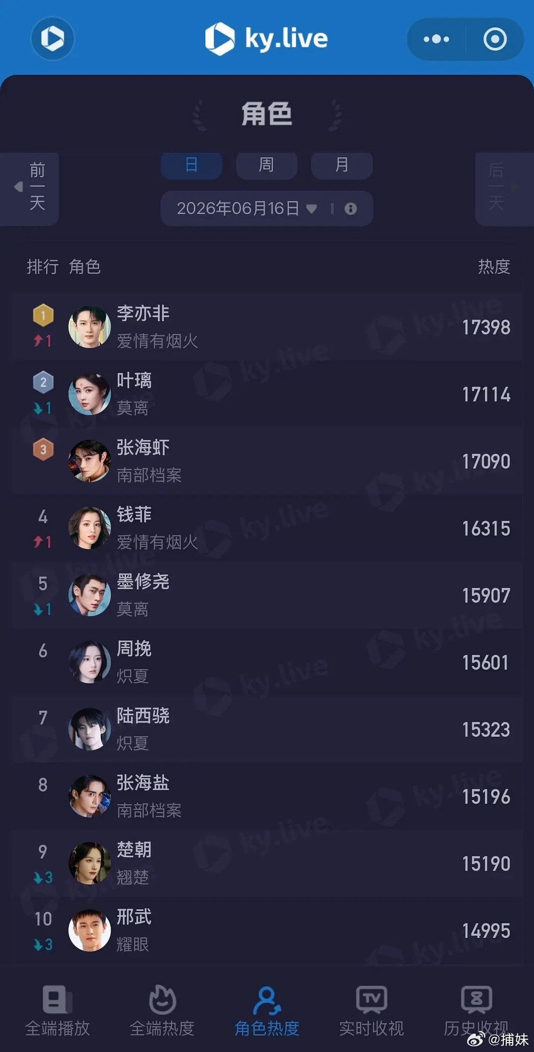 檀健次《爱情有烟火》发酵不错主要昨天21.30单更，不然肯定更好 