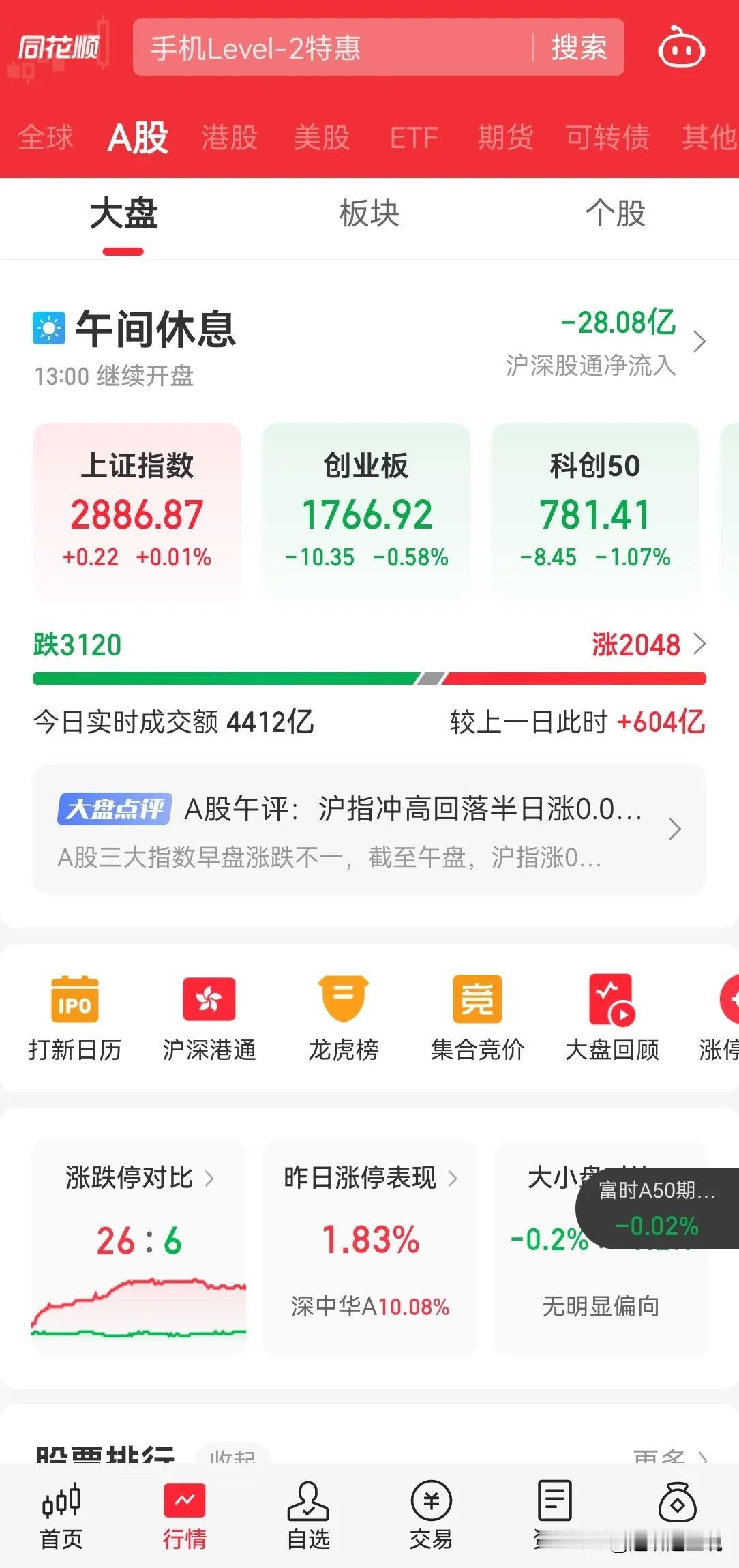 今天又是软绵无力的市场，内资流出百亿，北上小幅度流出，3000 个股下跌，看看下