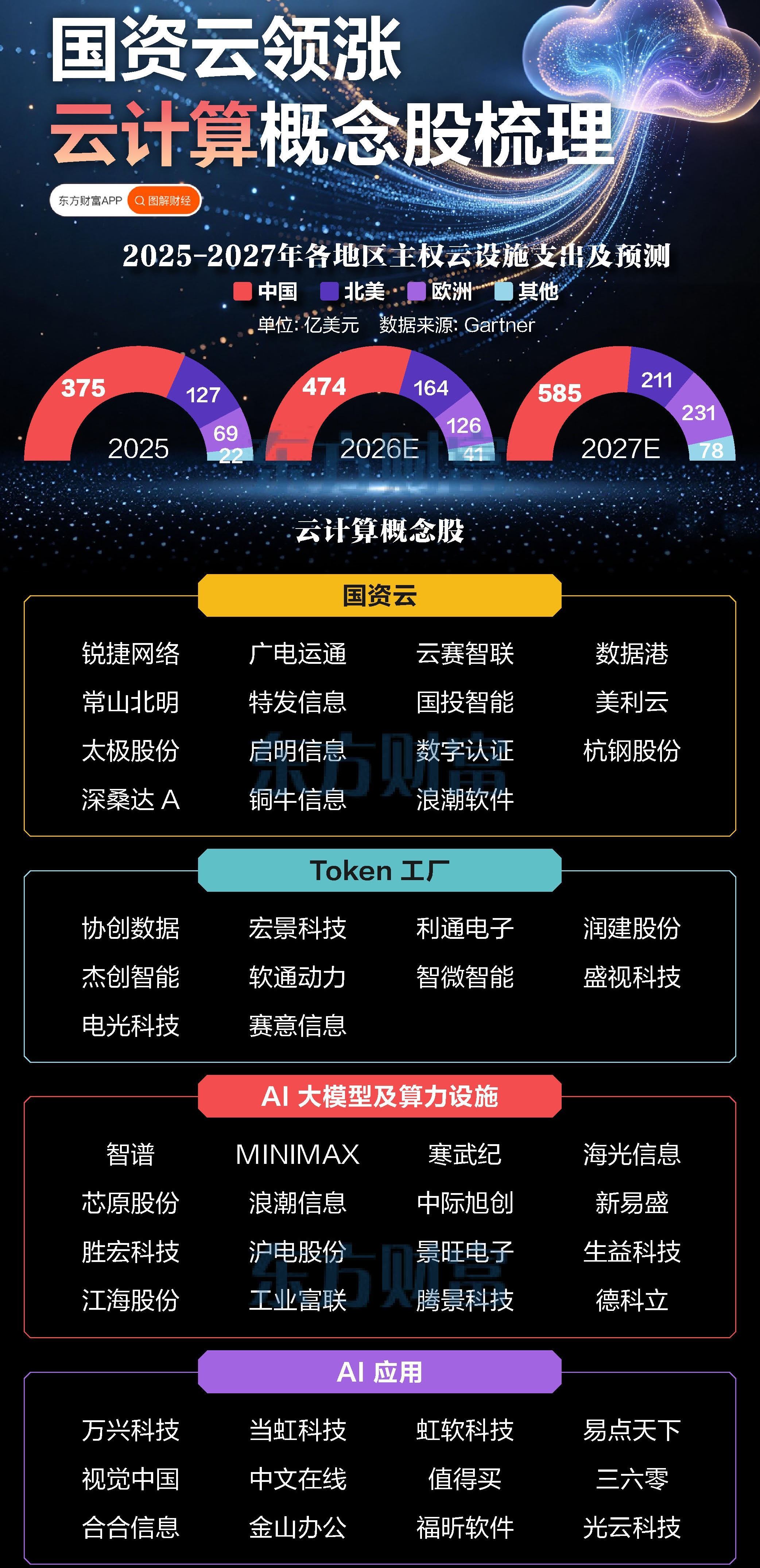 国资云领涨！云计算概念股梳理（东方财富） 