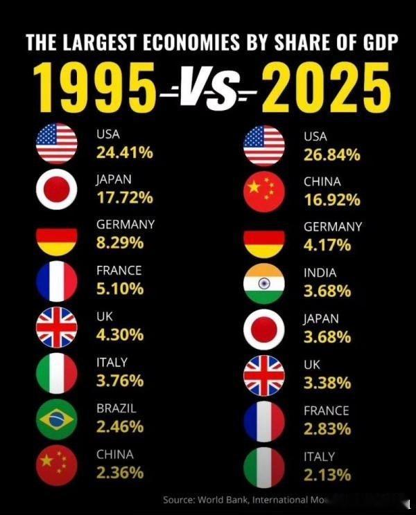看看日本最新GDP相比1995年退步有多大只看日本自己，无非是停滞。但是占世界G
