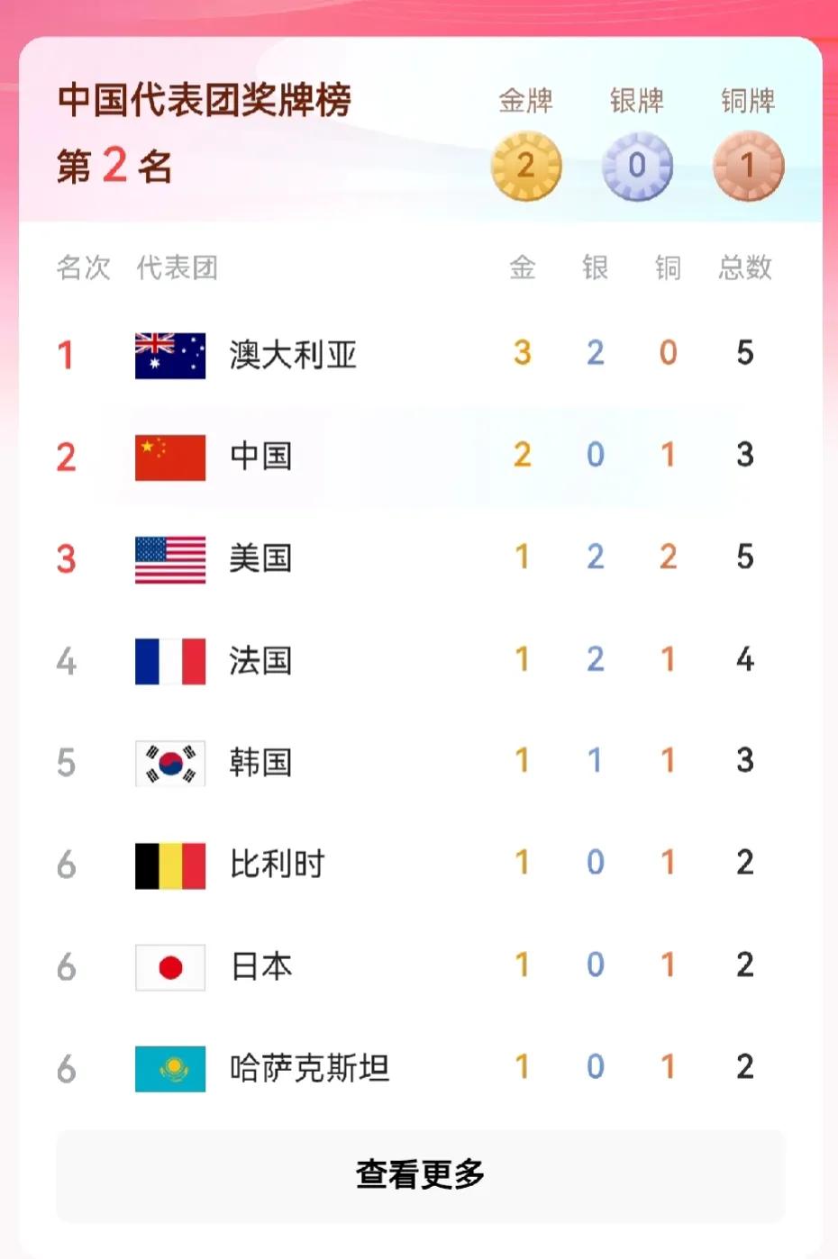 奥运会第一个比赛日金牌榜，澳大利亚后来居上排名第一，中国队两金排名第二

第一个