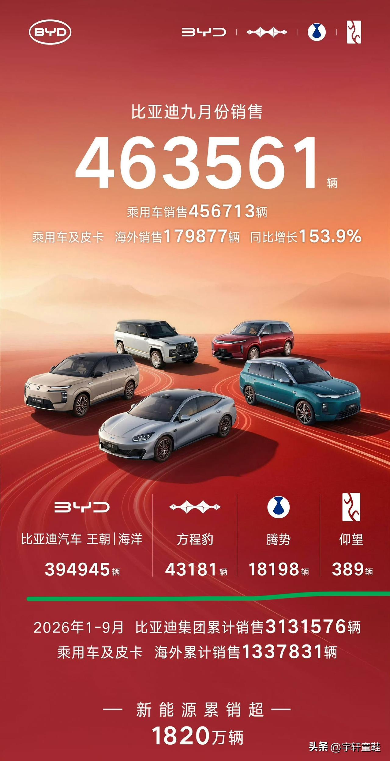 比亚迪：“我实力不详，遇强则强！只是每年的1、2月份真的拿不到第一！”
万众期待