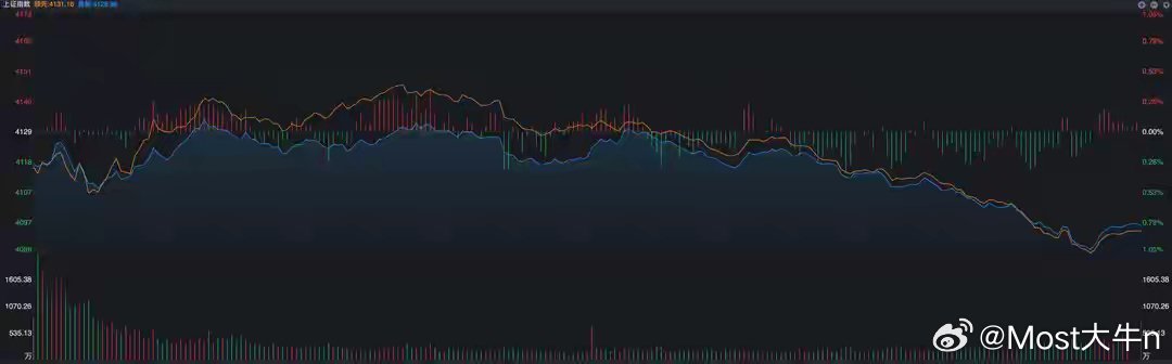 最后一小时，突然大跳水，原因是什么？今天大部分时间走得还算相对较好，这样说不见得