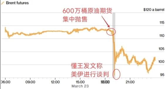 好家伙，懂王又画上k线了！

就在昨天他发那篇Taco贴之前15分钟，至少有60