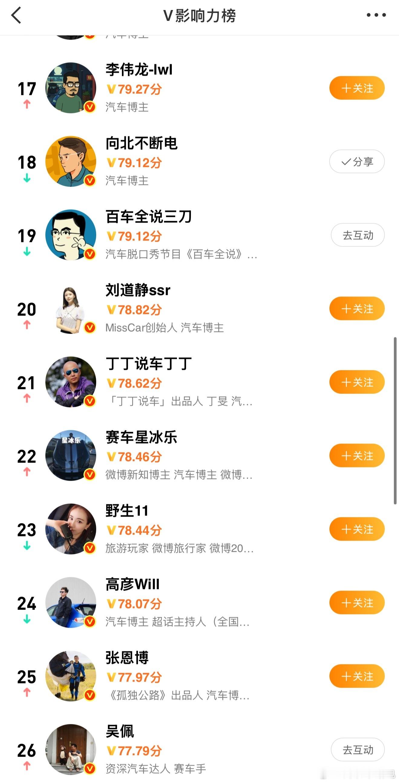 有人努力奋斗，一天10条微博都上不了榜有人一周不发微博，还能进前三十[笑哈哈] 