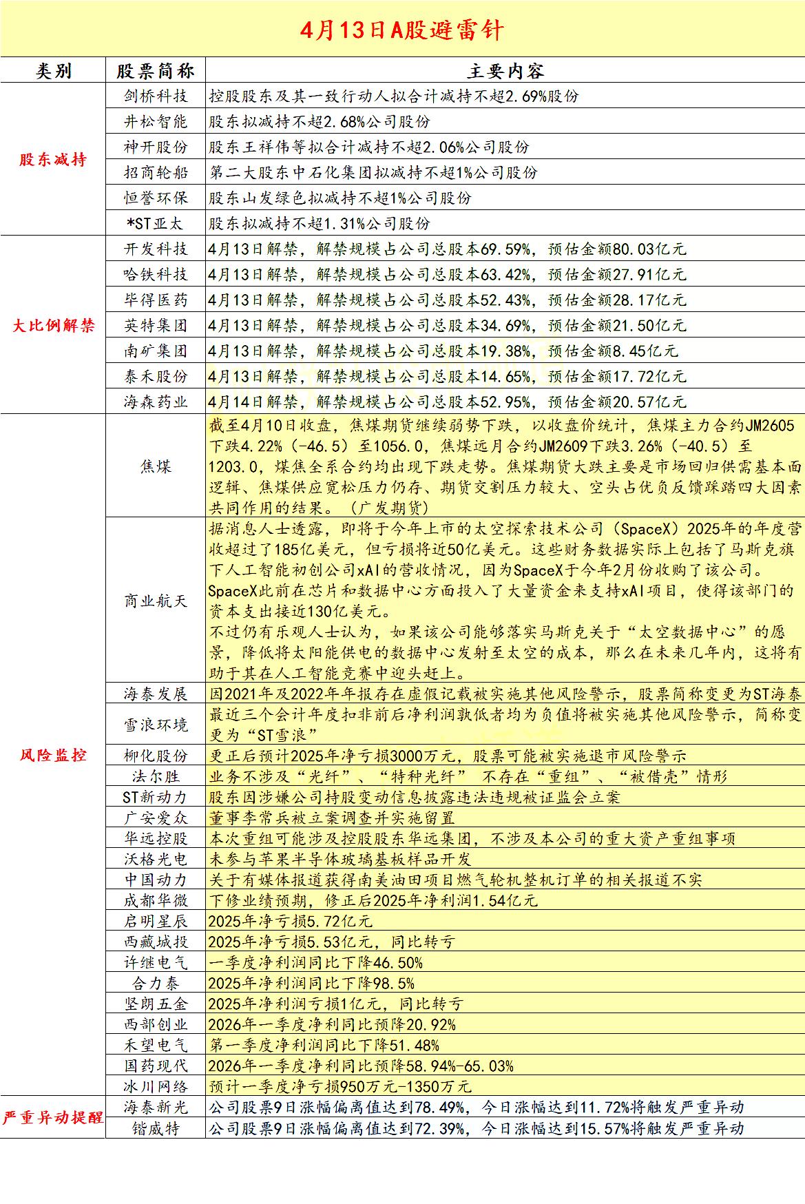 2026.4.13 A股拟减持，解禁，严重异动，风险警示