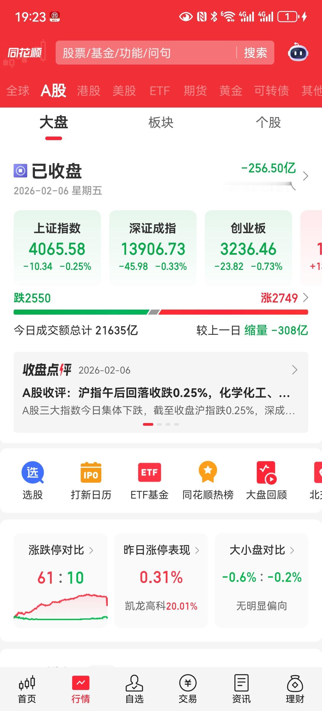 低开高走
昨晚外围大幅调整，今天某队还是很负责任的，出手拉起来，还都拉红。到了4