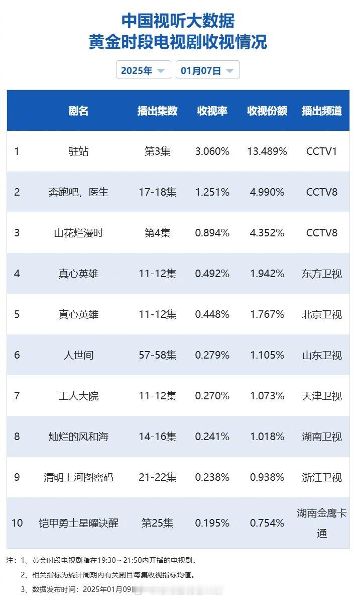 【2025年01月07日中国视听大数据CVB黄金档电视剧收视率日榜TOP10】1