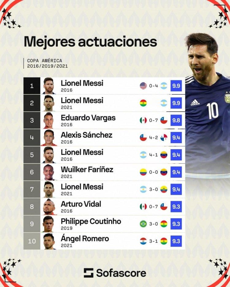 Sofascore统计了近3届美洲杯球员单场比赛的评分榜单，前2位9.9分都由梅