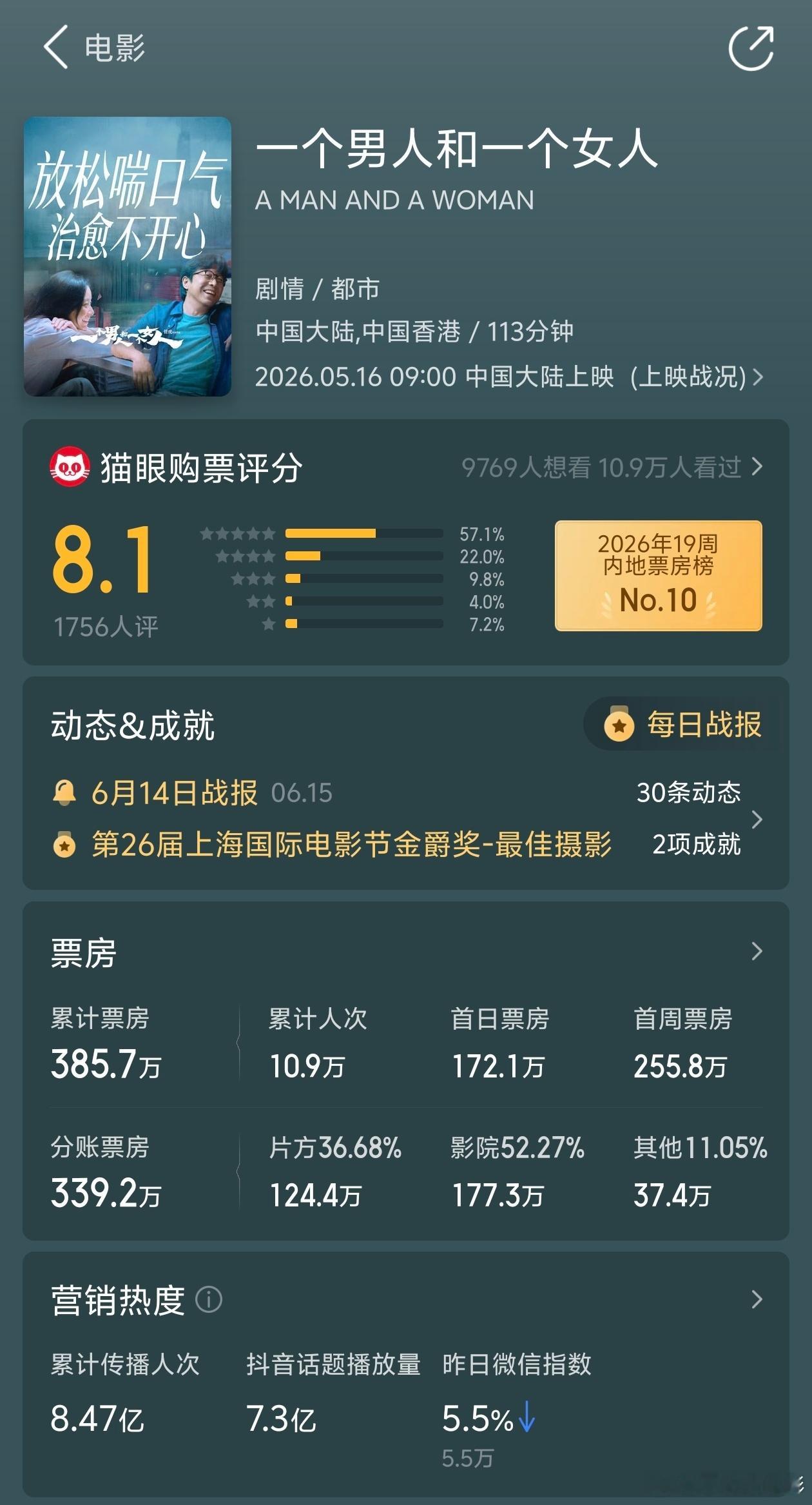 这个对比快把我笑死了！《牛来》票房超过《一个男人和一个女人》！ 