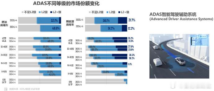 你的辅助驾驶使用率有多高 乘联分会数据显示2025年1-4月新能源乘用车L2级及