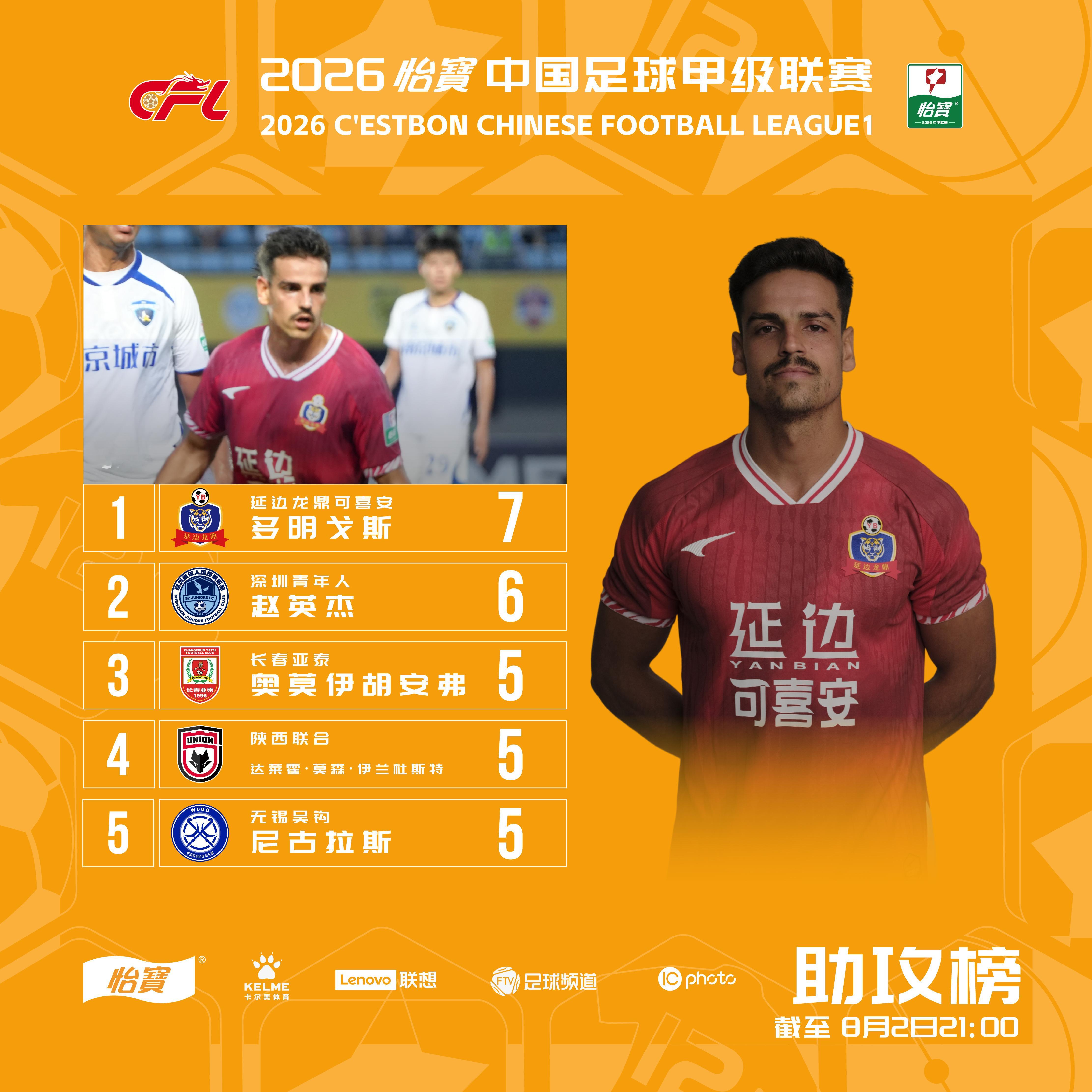 2026怡宝中甲联赛 第17轮助攻榜（截至8月2日）在第17轮比赛中， 的多明戈