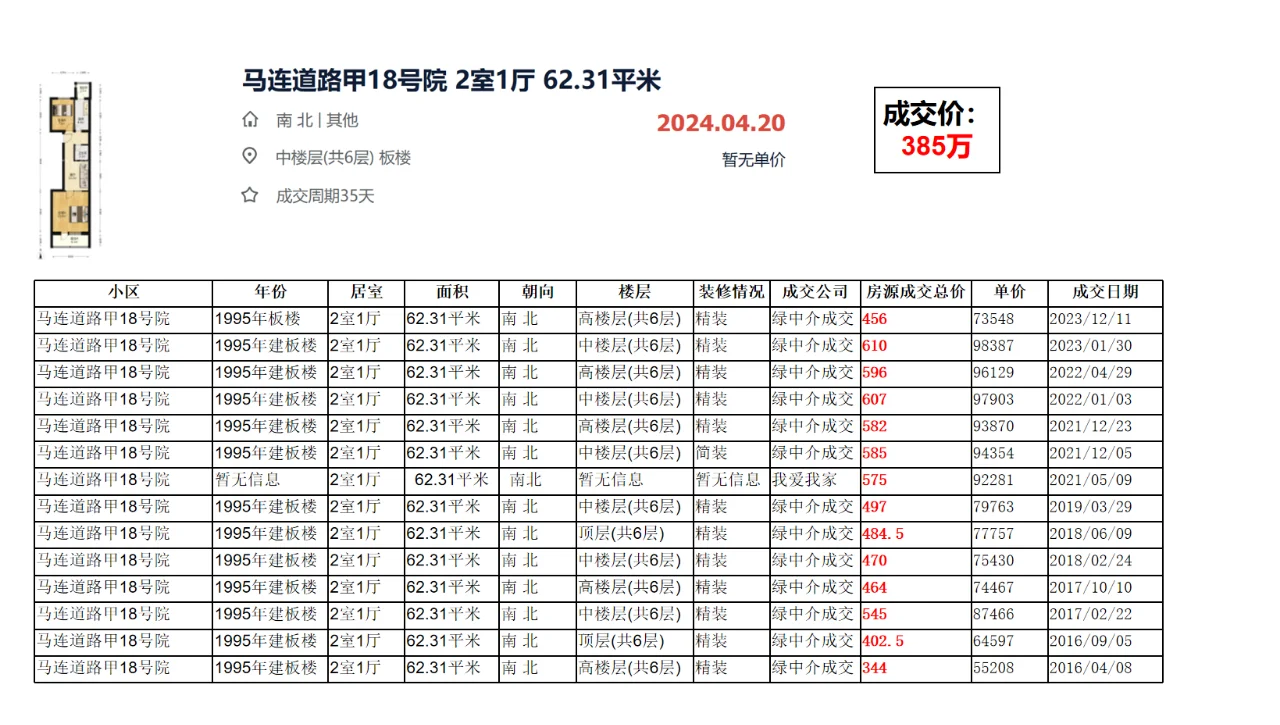 西城区马连道：马连道路甲18号院 成交数据