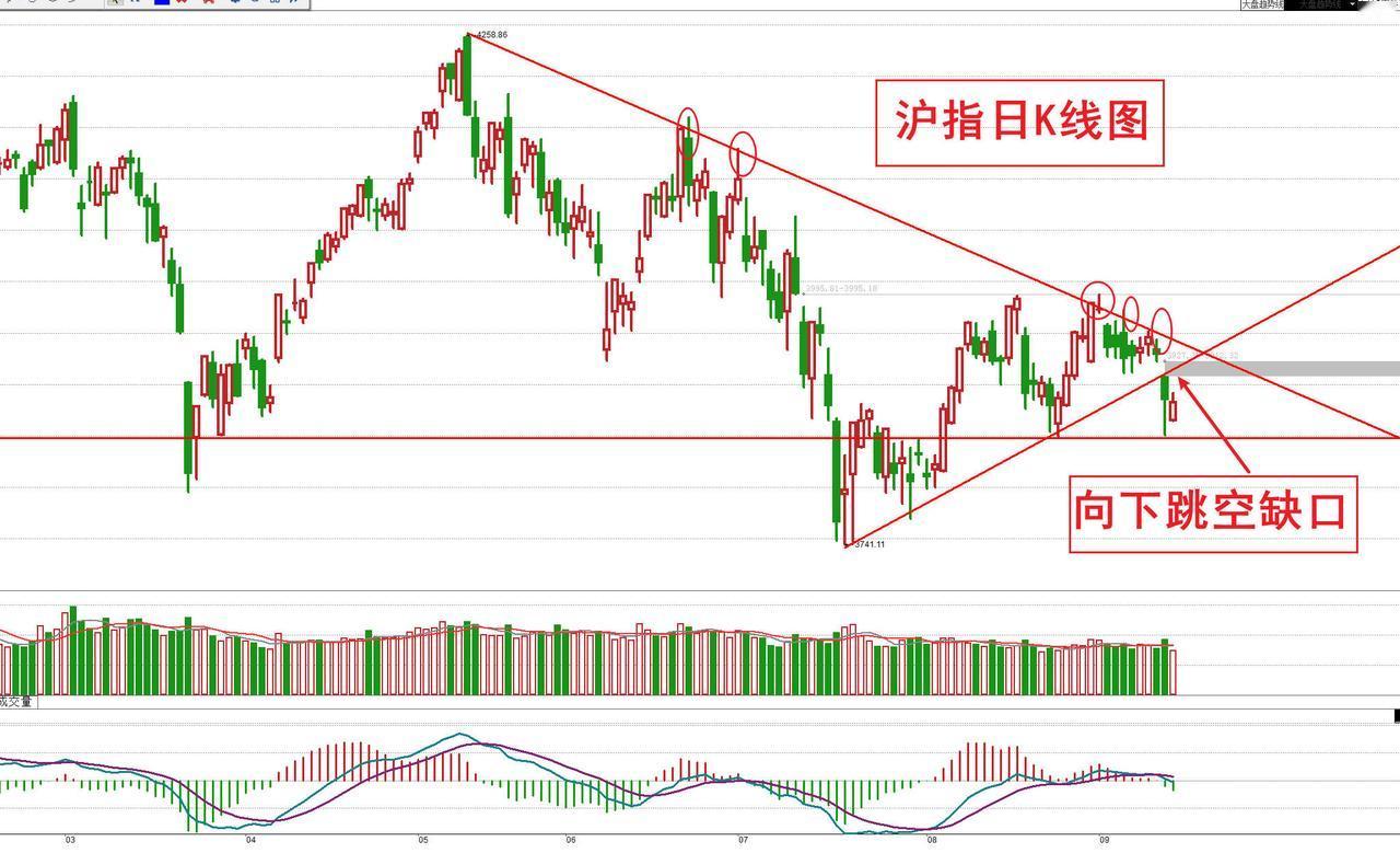 耐心等待，对于股民而言，这是当下最好的策略
以沪指为例，沪指一直处在下降压力线之
