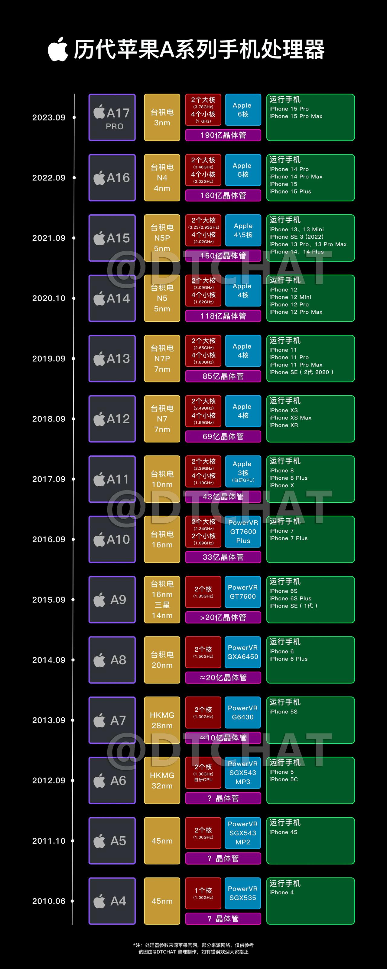 A9：一代神U，能吊打A10，日用基本已淘汰；
A10：制程不变，超频功耗爆炸，