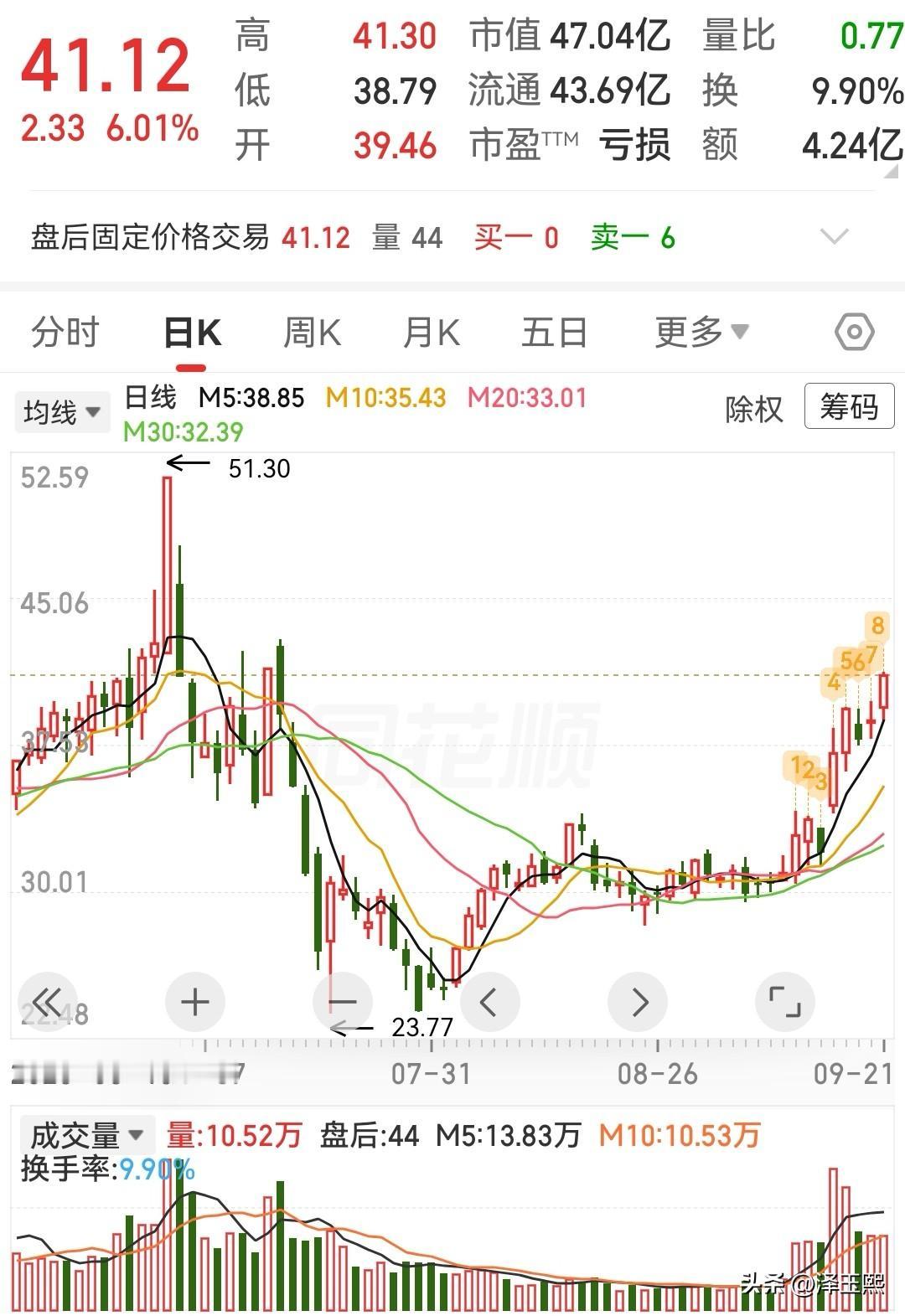 这三只趋势股可以参考

1、捷捷微电— 功率半导体IDM龙头。
业务介绍：公司是