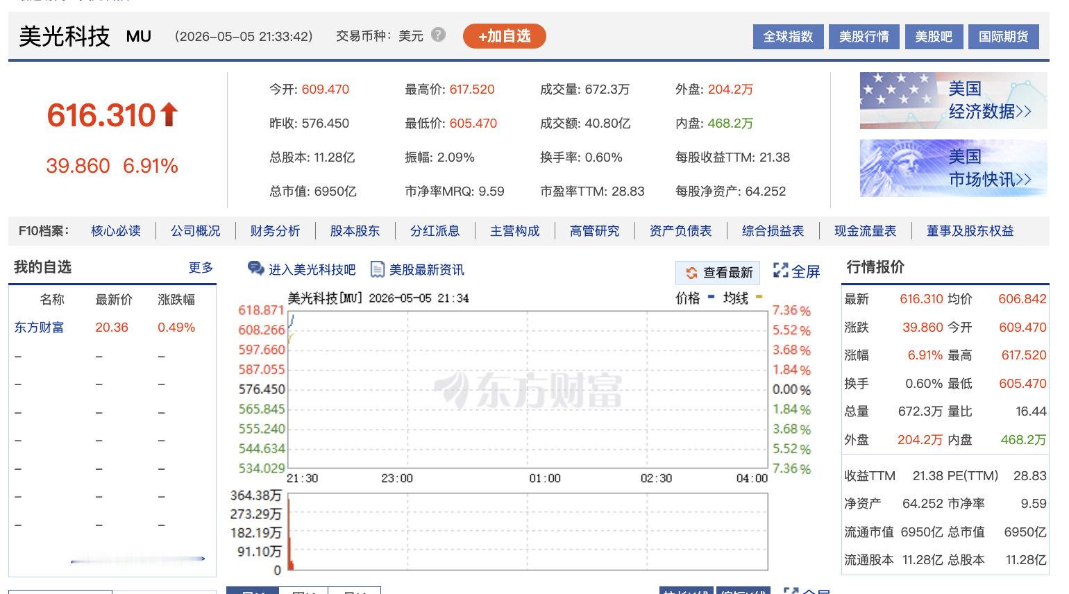 【美存储概念股延续强势】美光科技开盘涨超5% 5月5日，美股三大指数集体高开，纳