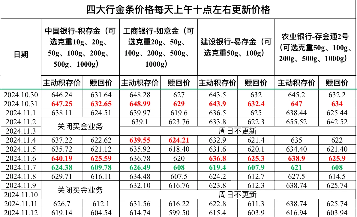 2024.11.12四大行金条价格更新