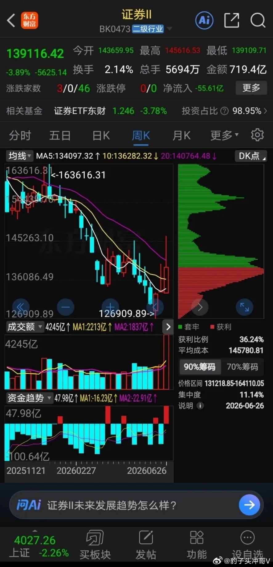 证券板块BK0473周线级别深度解析本周针对证券板块BK0473，从周线级别周期
