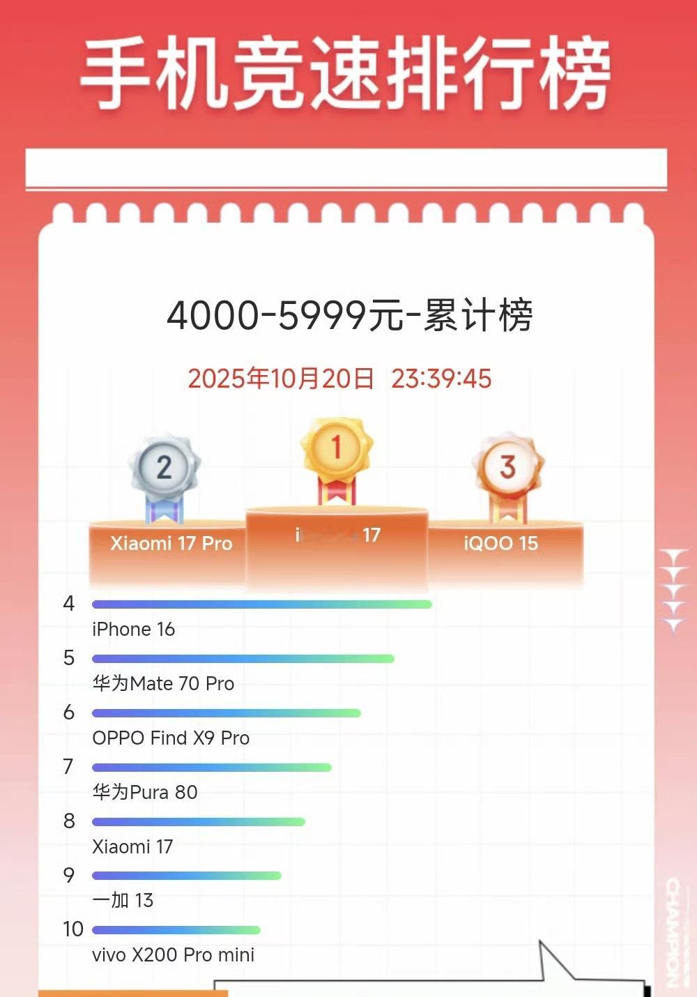 没想到iqoo在京东4000-5999档位排第三了！仅次于小米！ ​​​