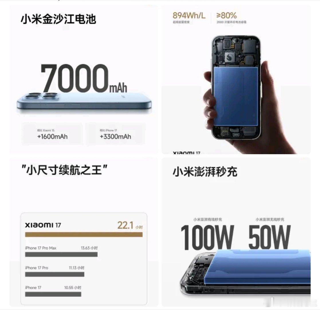 电池技术现在发展真快，小米17这尺寸都能塞7000毫安了。 ​​​