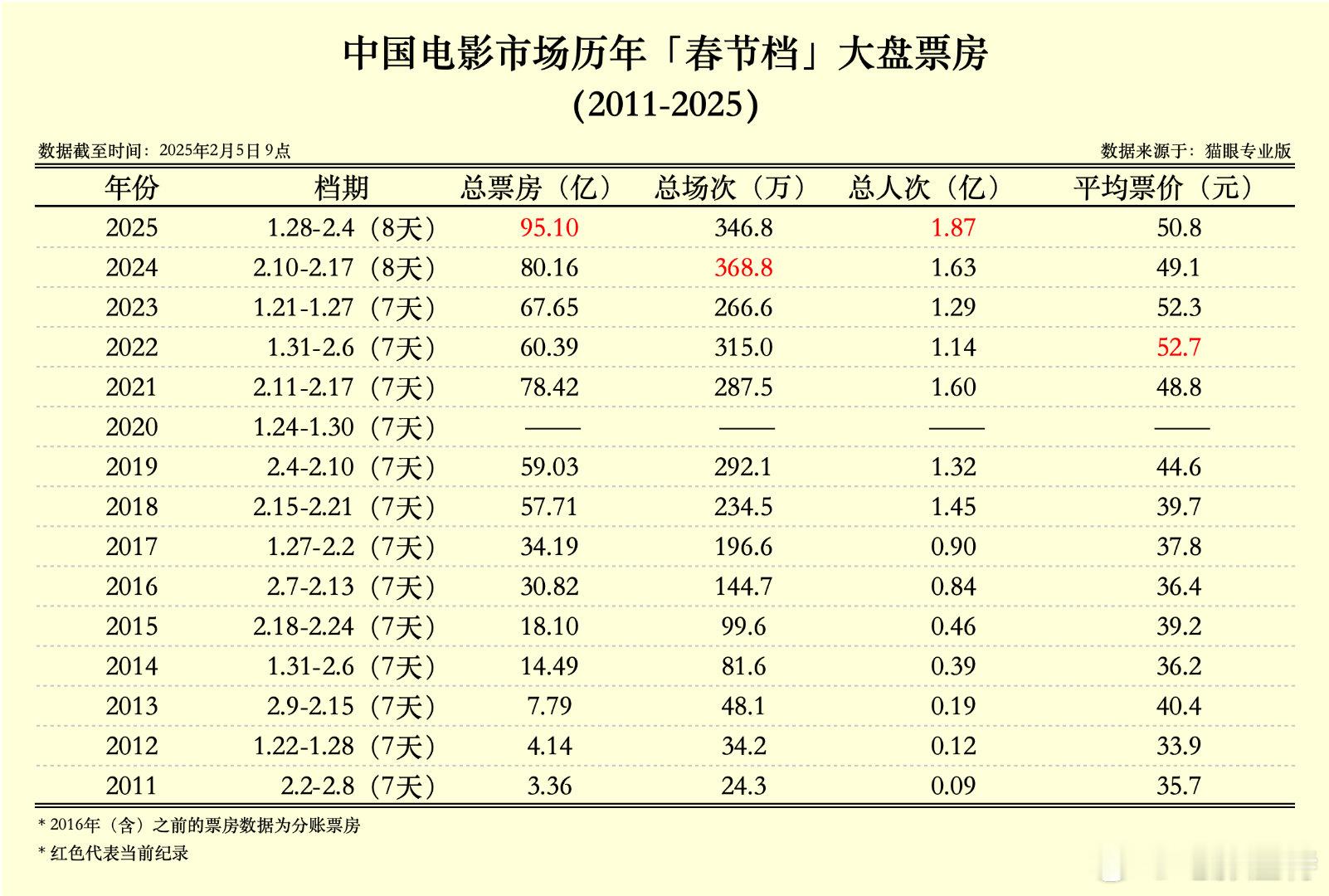 听听温特怎么说  2025春节档最终票房95.10亿元 历年春节档的大盘票房情况