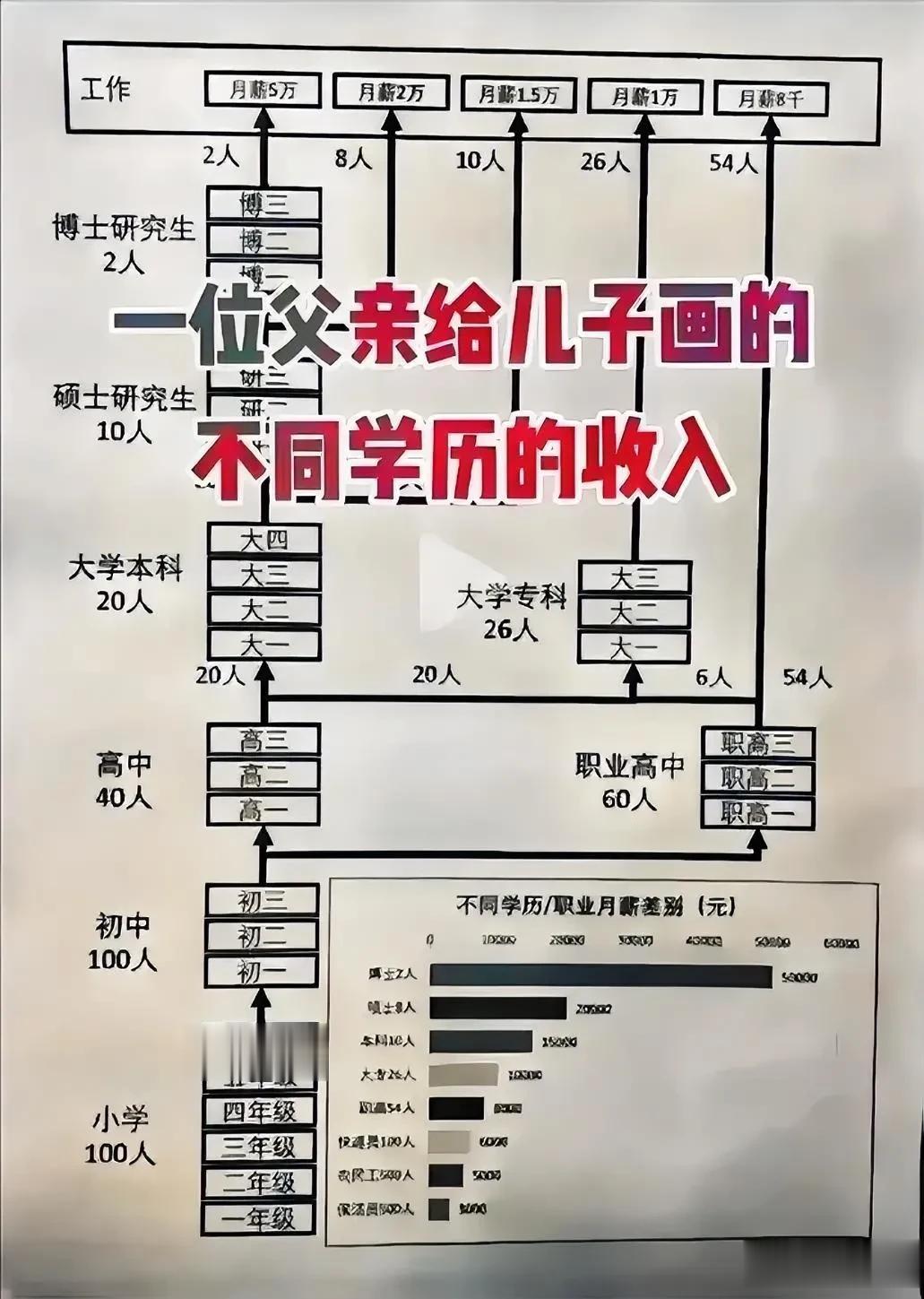 一位父亲给孩子画的不同学历人的收入！！一幅图简单明了的说出了学历的重要性！！不得