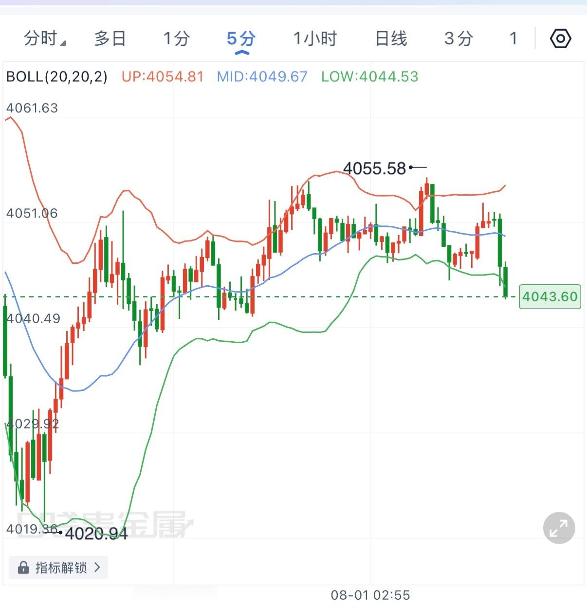 昨晚黄金延续日内弱势节奏，价格从4060附近一路承压下行，跌破4030关键支撑后
