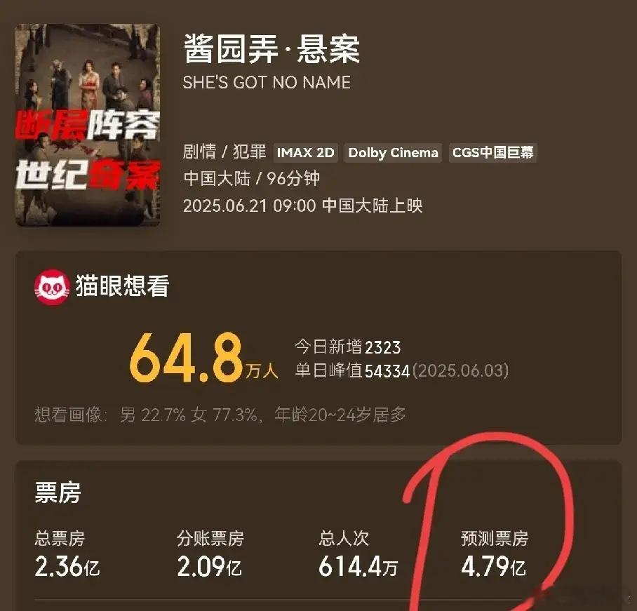 口碑崩了，票房降了，资本再次被打脸《酱园弄》犯的三个致命错误。第一意外全明星阵容