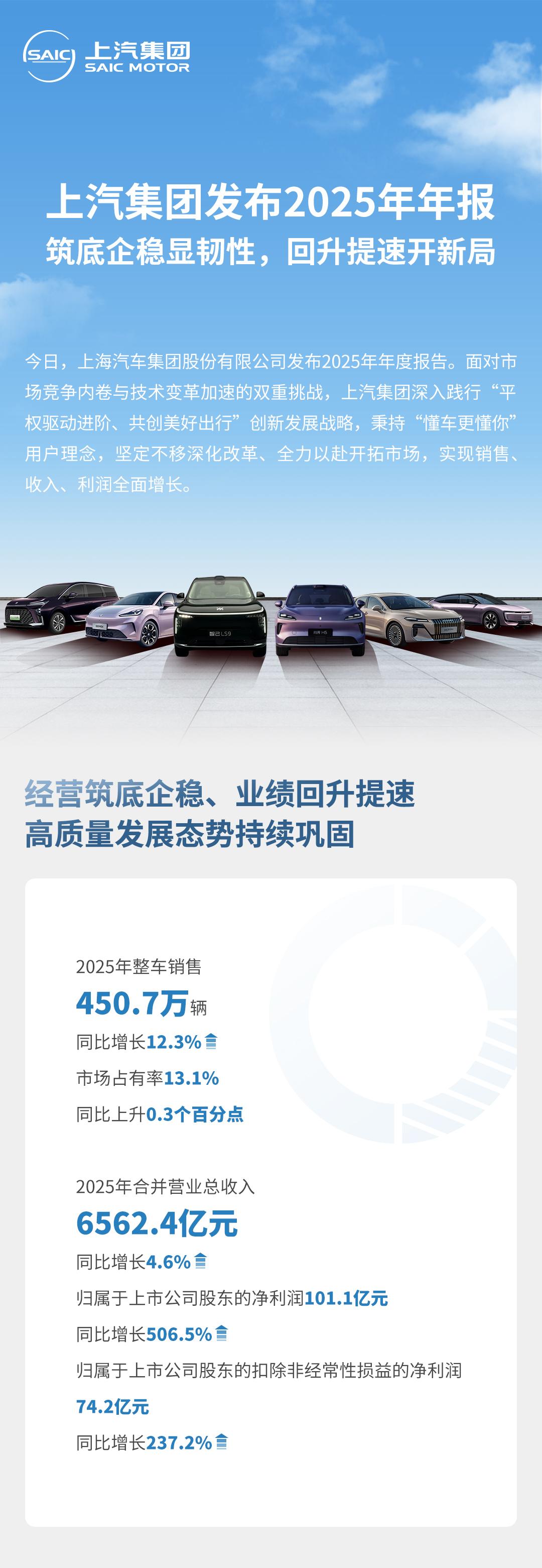 上汽集团发布2025年年报：筑底企稳显韧性，回升提速开新局！
面对市场竞争内卷与