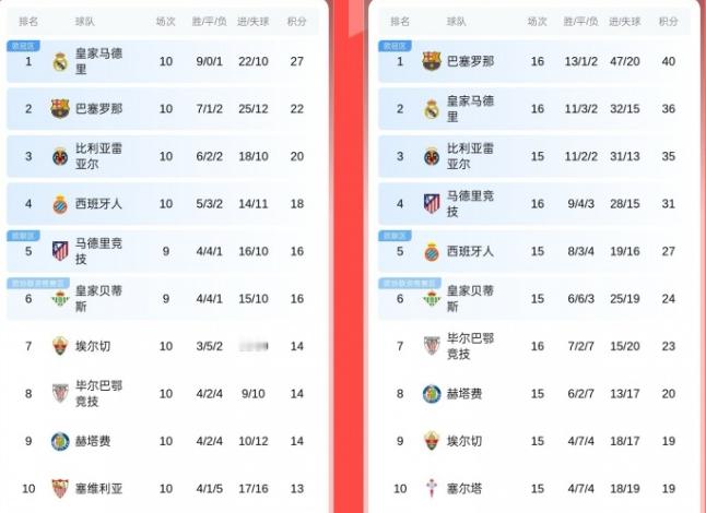 从领先巴萨5分到落后4分，皇马只用了6轮