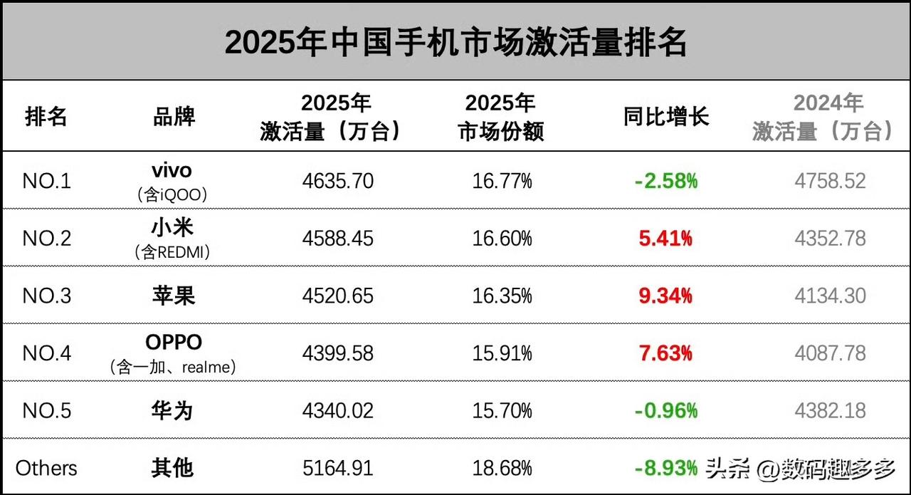 25年中国手机市场激活量详细数据来袭：

TOP3分别为：vivo、小米、苹果