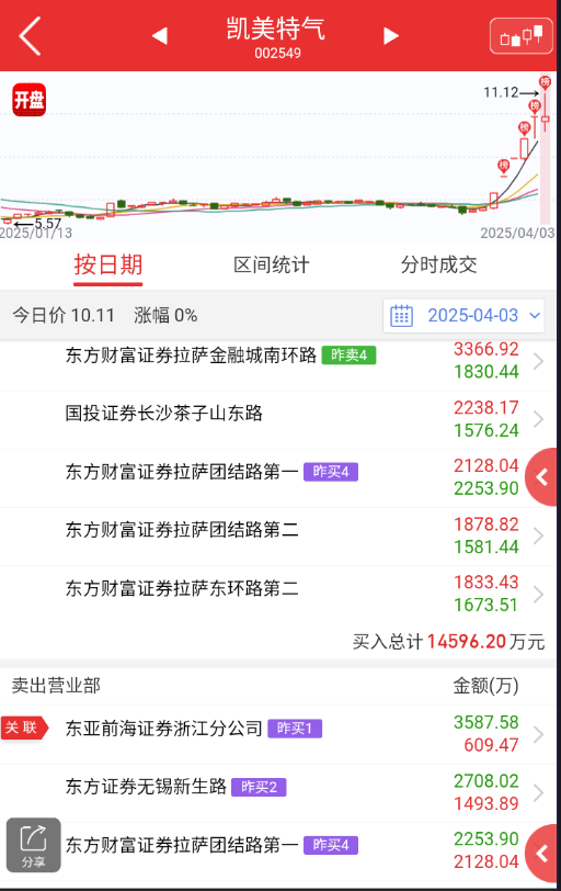 $凯美特气 sz002549$ 假期的各种消息，有利好国产替代的方向，这个虽然最