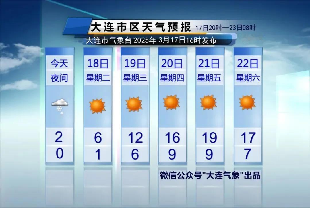 简单报天气！
说重点：
1、今天部分地区飘起了雪花，预计今天夜间局部地区仍有小阵