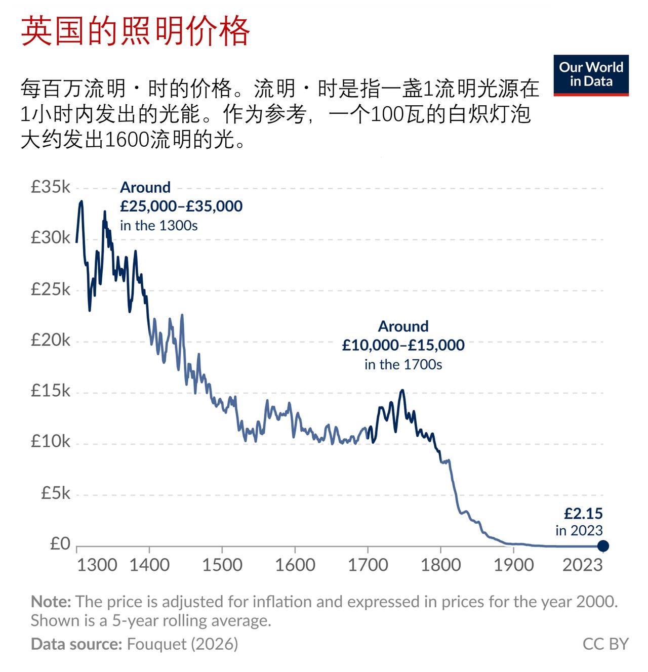 自 1700 年以来，照明成本降幅超 99.9%

过去两个世纪，照明价格出现断