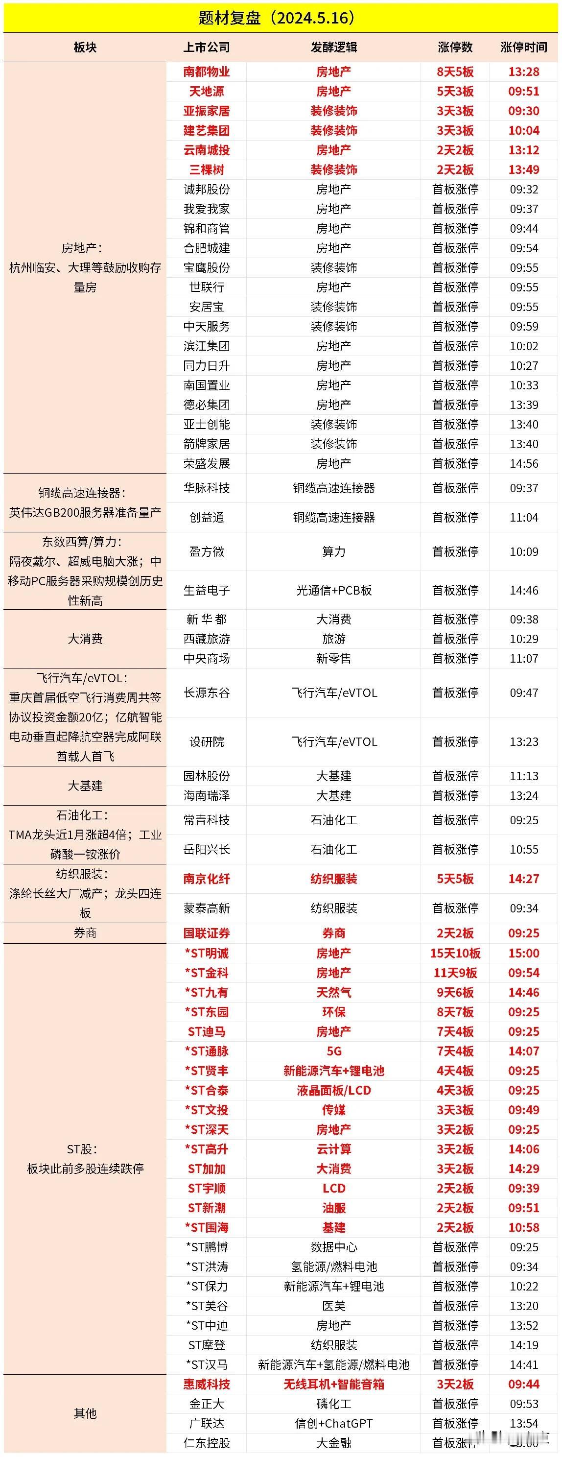 今日受部分地区收购存量房消息影响，房地产大爆发。

1。房地产： 
杭州临安、大