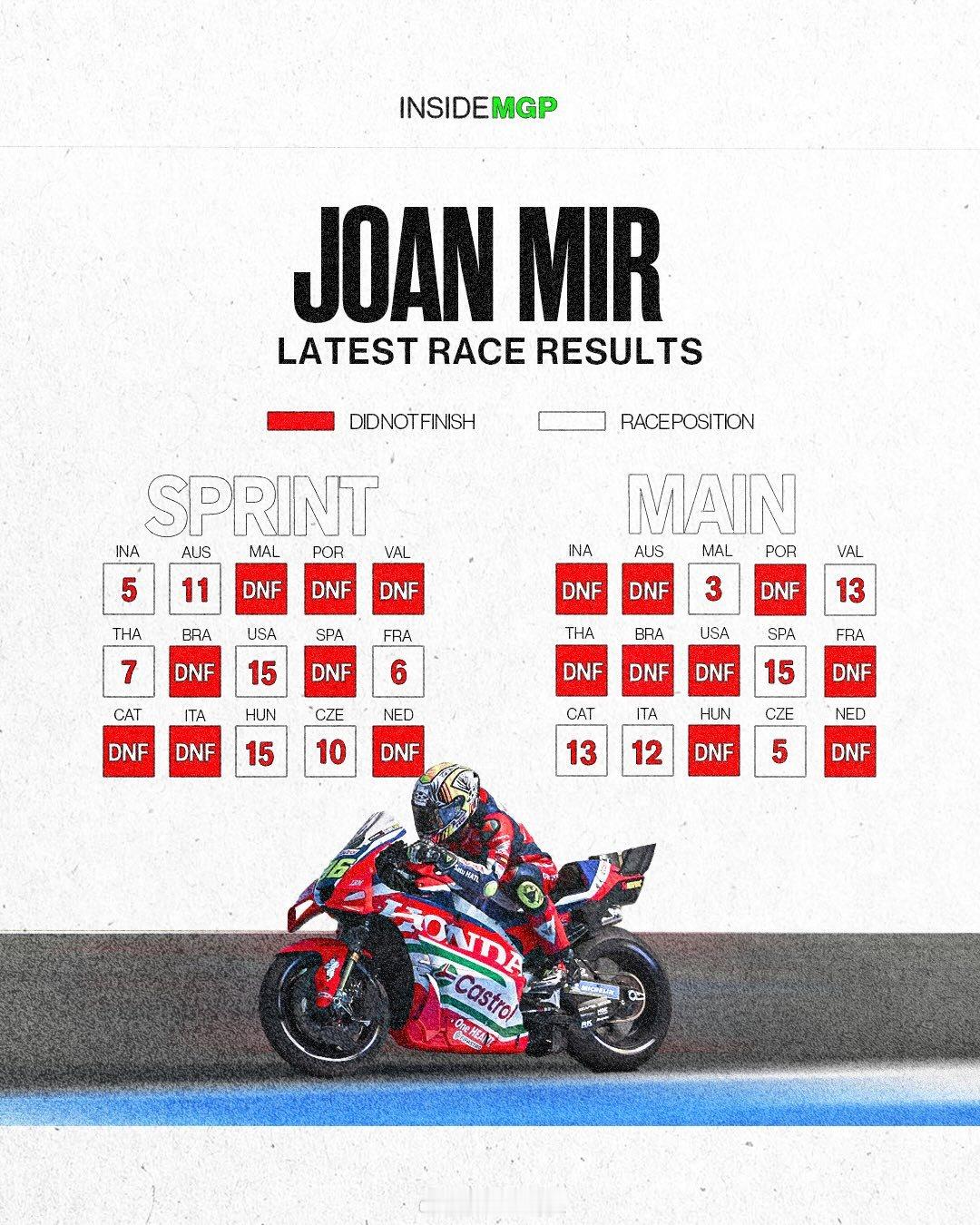 Joan Mir本赛季目前为止10场冲刺赛 5次退赛10场正赛6次退赛motog