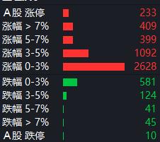 懂王登顶，A股大涨欢迎。
其实市场上午的资金还是流出的，后面才慢慢回流。
估计是