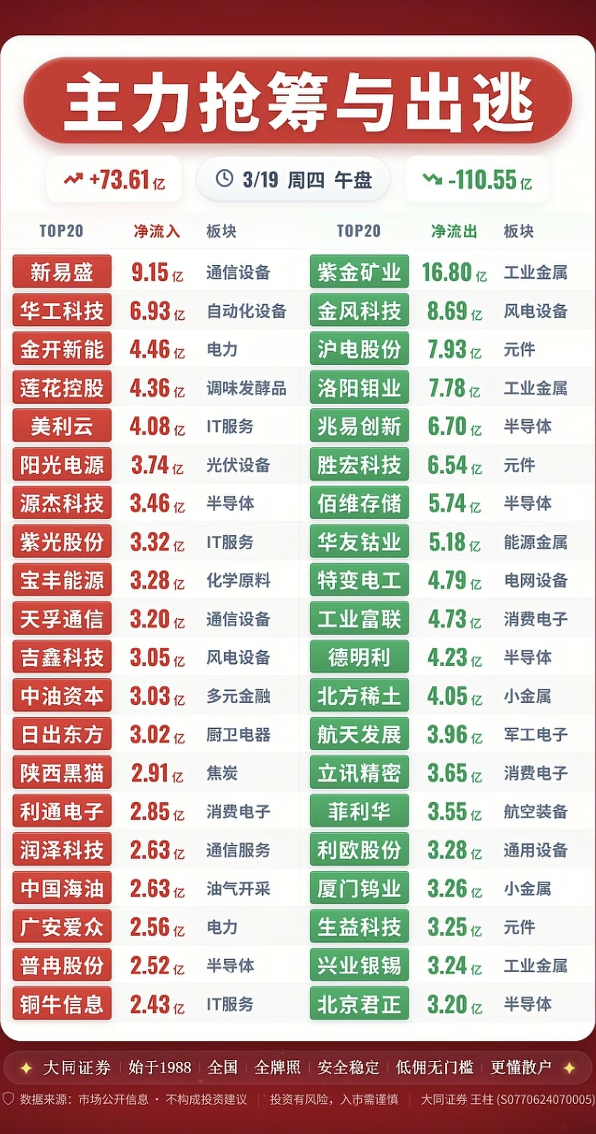 3.19周四  主力大资金  抢筹出逃个股榜！

资金抢筹：
油气天然气、铁路公