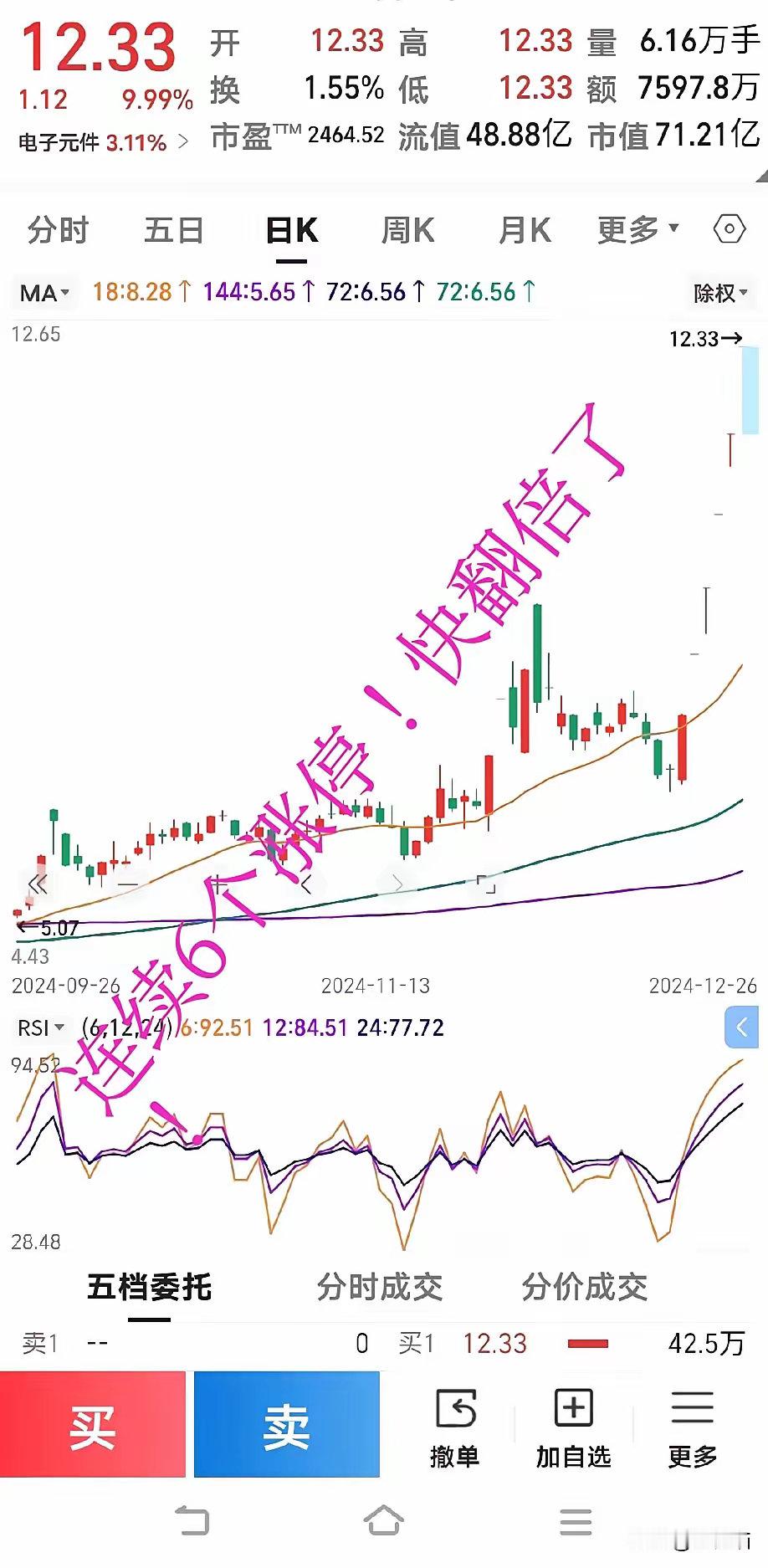 涨停！涨停！今天又是涨停！六个涨停板。股票从6.8元飙升到12.33元。一天一个