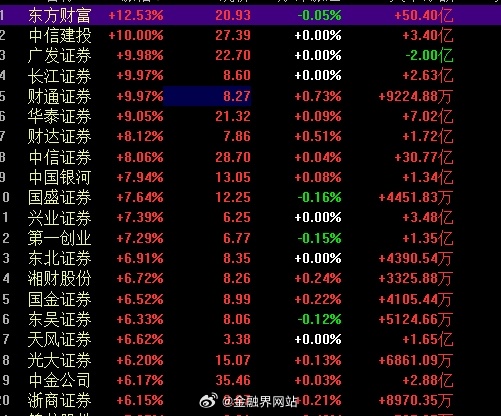 【端午节后的首个交易日，A股出现重大变化，券商、保险、互联网金融等大金融板块爆发