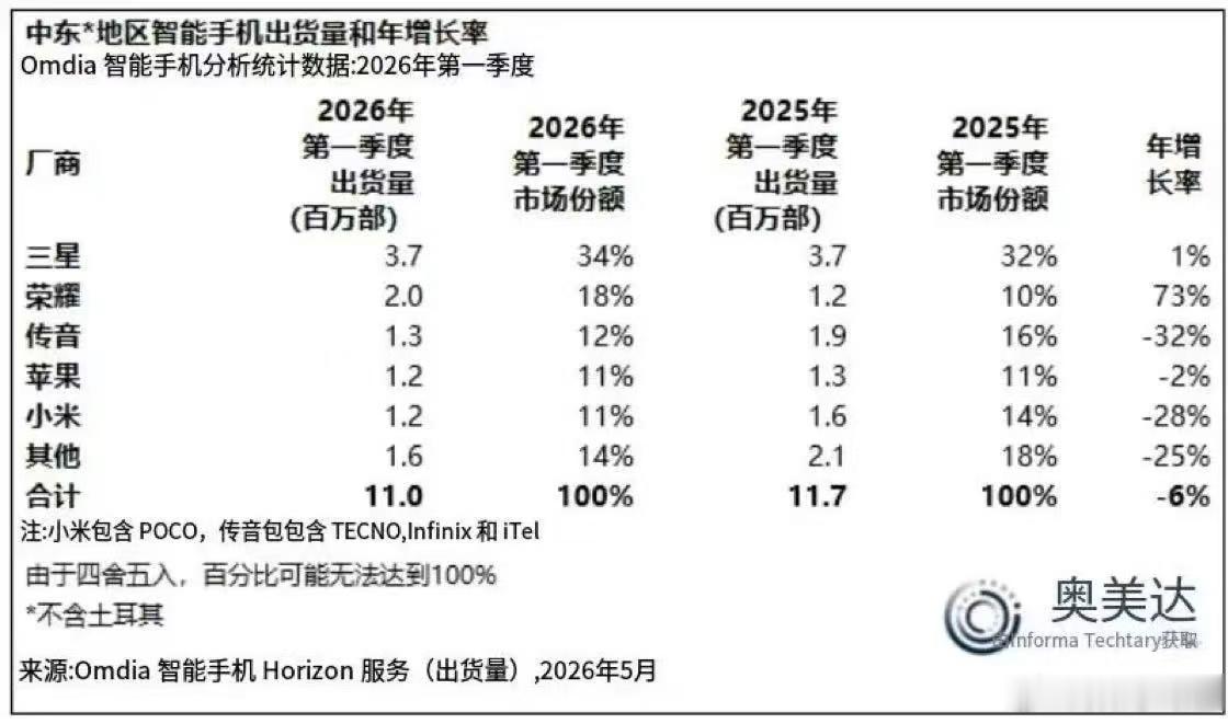 荣耀手机Q1海外高增长，在中东出货量同比增加了73%，份额达到18%，很猛！ 
