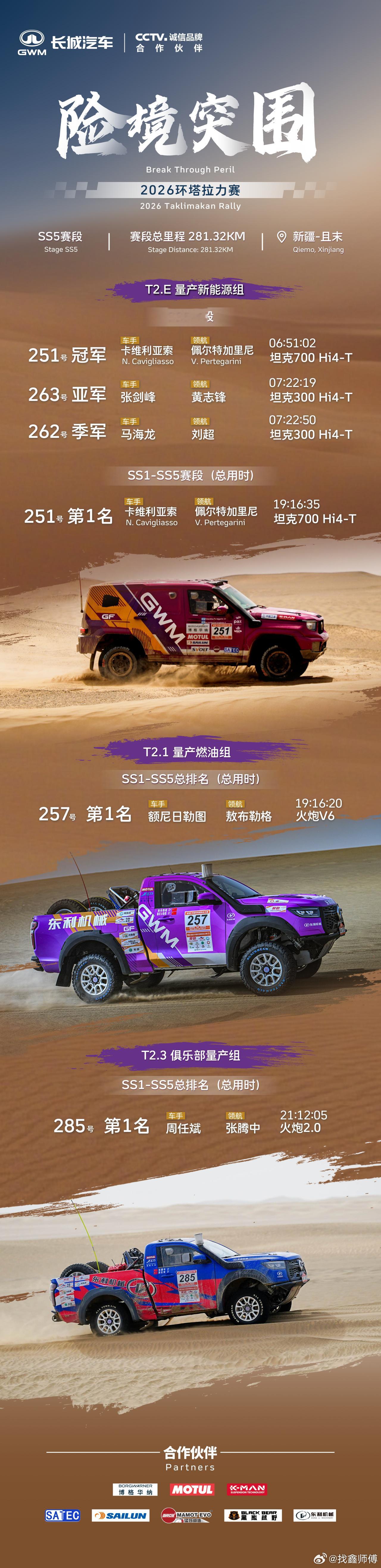 沙漠里硬碰硬，环塔SS5国产越野大获全胜！坦克700Hi4‑T新能源组第一，30