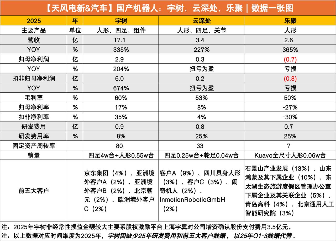 国产机器人｜宇树、云深处、乐聚招股书一张图