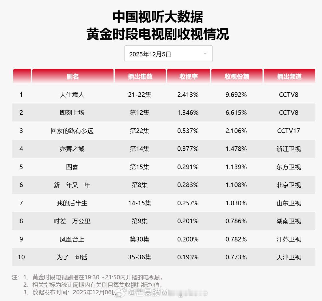 【2025年12月05日中国视听大数据CVB黄金档电视剧收视率日榜TOP10】1