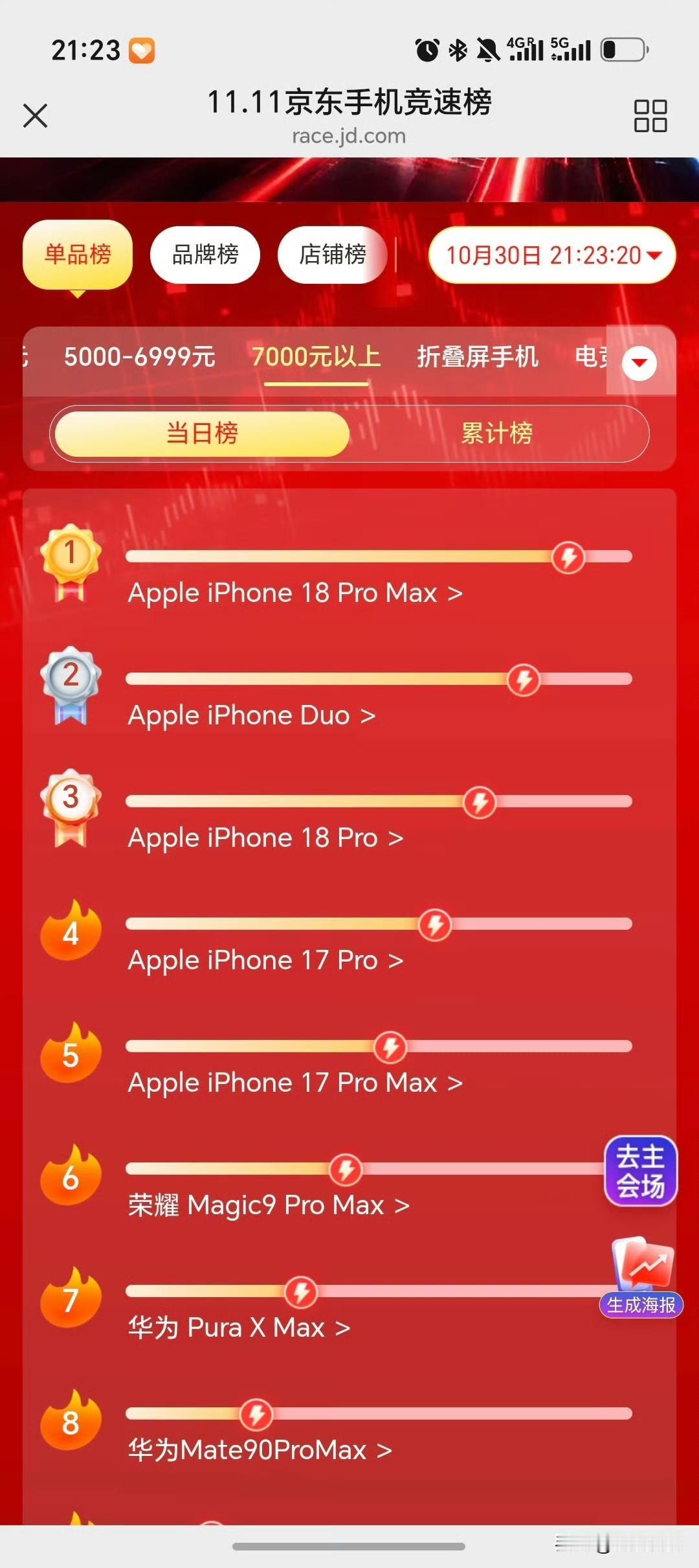 京东双十一手机竞速榜，7000元以上高端手机前8名除了iPhone外，只有荣耀和