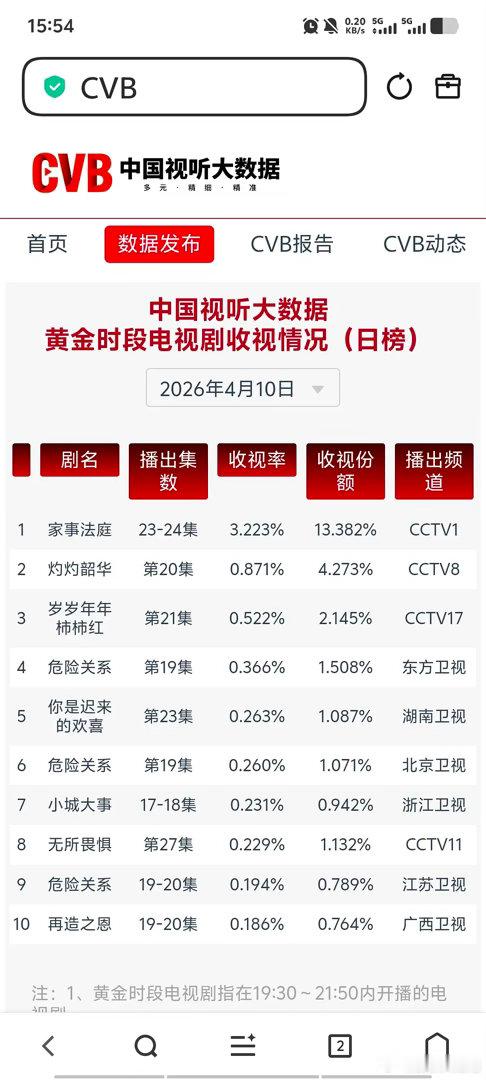 这个家事法庭收视真的节节高啊龚俊《家事法庭》最新一集cvb3.223%，收视份额