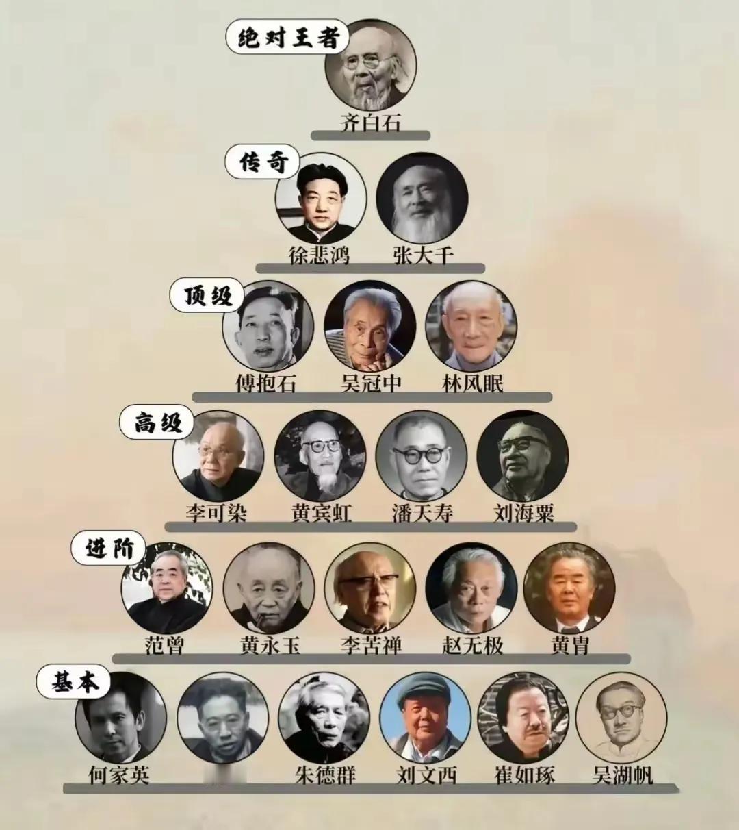 网上流传的一张中国书画界大师排位图

是否客观公允免不了会惹来一番争论。

不过