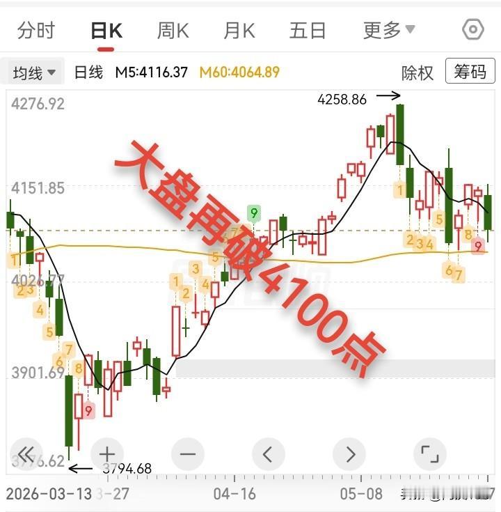 5.27收评，大盘再破4100点，今天这根阴线是预判到了的，但跌幅不及预期。
